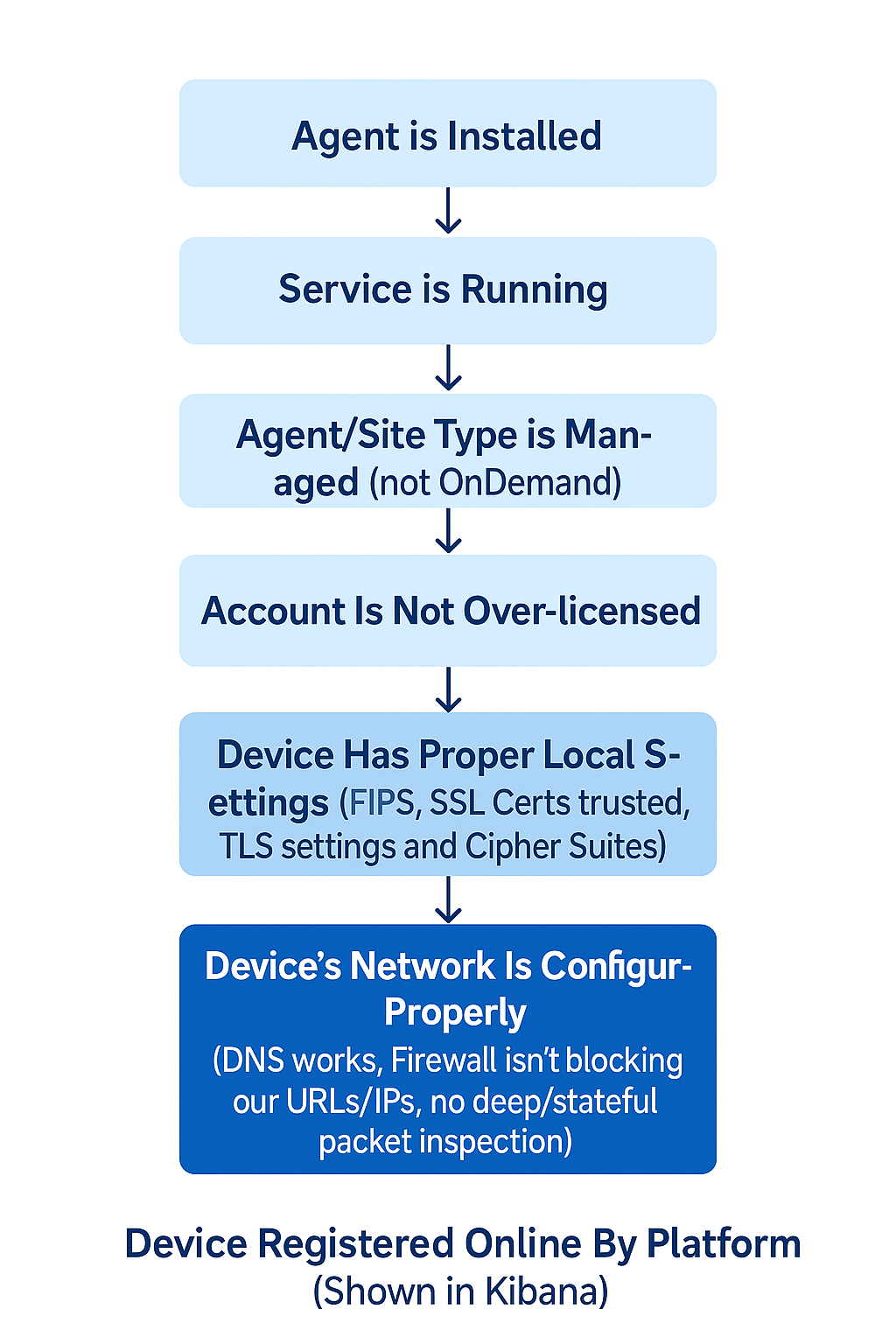 Agent is Installed 
Service is Running 
1 
Agent/Site Type is Man- 
aged (not OnDemand) 
1 
Account Is Not Over-licensed 
1 
Device Has Proper Local S- 
ettings (FIPS, SSL Certs trusted, 
TLS settings and Cipher Suites) 
Device's Network Is Configur- 
Properly 
(DNS works, Firewall isn't blocking 
our URLs/IPs, no deep/stateful 
packet inspection) 
Device Registered Online By Platform 
(Shown in Kibana) 