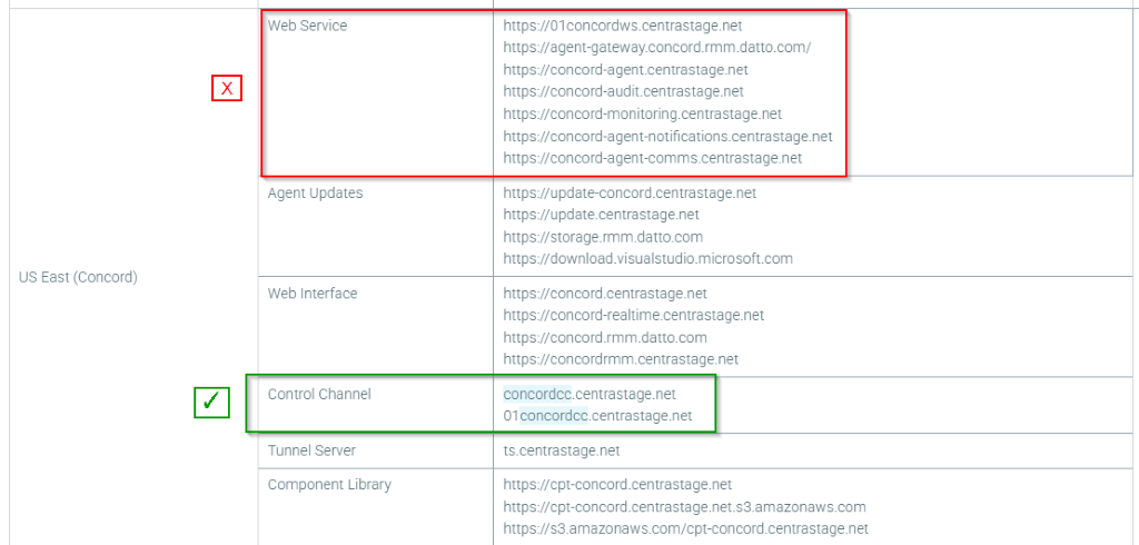 Web Service 
https://01concordws.centrastage.net 
https://agent-gateway.concord.rmm.datto.com/ 
X 
https://concord-agent.centrastage.net 
https://concord-audit.centrastage.net 
https://concord-monitoring.centrastage.net 
https://concord-agent-notifications.centrastage.net 
https://concord-agent-comms.centrastage.net 
Agent Updates 
https://update-concord.centrastage.net 
https://update.centrastage.net 
https://storage.rmm.datto.com 
https://download.visualstudio.microsoft.com 
US East (Concord) 
Web Interface 
https://concord.centrastage.net 
https://concord-realtime.centrastage.net 
https://concord.rmm.datto.com 
https://concordrmm.centrastage.net 
Control Channel 
concordcc.centrastage.net 
01 concordcc.centrastage.net 
Tunnel Server 
ts.centrastage.net 
Component Library 
https://cpt-concord.centrastage.net 
https://cpt-concord.centrastage.net.s3.amazonaws.com 
https://s3.amazonaws.com/cpt-concord.centrastage.net 