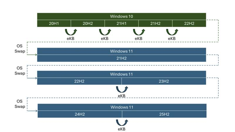 Windows 10 
20H1 
20H2 
21H1 
21H2 
22H2 
eKB 
eKB 
eKB 
eKB 
OS 
Swap 
Windows 11 
21H2 
Os 
Swap 
Windows 11 
22H2 
23H2 
℮KB 
OS 
Swap 
Windows 11 
24H2 
25H2 
℮KB 