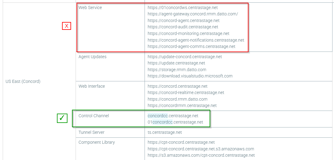 Web Service 
https://01concordws.centrastage.net 
https://agent-gateway.concord.rmm.datto.com/ 
https://concord-agent.centrastage.net 
X 
https://concord-audit.centrastage.net 
https://concord-monitoring.centrastage.net 
https://concord-agent-notifications.centrastage.net 
https://concord-agent-comms.centrastage.net 
Agent Updates 
https://update-concord.centrastage.net 
https://update.centrastage.net 
https://storage.rmm.datto.com 
https://download.visualstudio.microsoft.com 
US East (Concord) 
Web Interface 
https://concord.centrastage.net 
https://concord-realtime.centrastage.net 
https://concord.rmm.datto.com 
https://concordrmm.centrastage.net 
Control Channel 
concordcc.centrastage.net 
01concordcc.centrastage.net 
Tunnel Server 
ts.centrastage.net 
Component Library 
https://cpt-concord.centrastage.net 
https://cpt-concord.centrastage.net.s3.amazonaws.com 
https://s3.amazonaws.com/cpt-concord.centrastage.net 